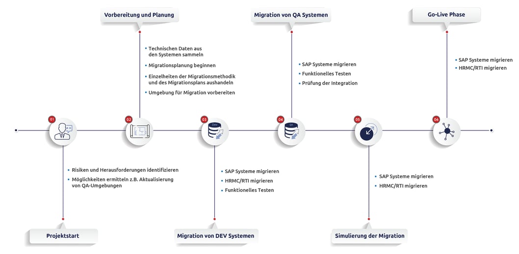 Schrittweiser Migrationsprozess