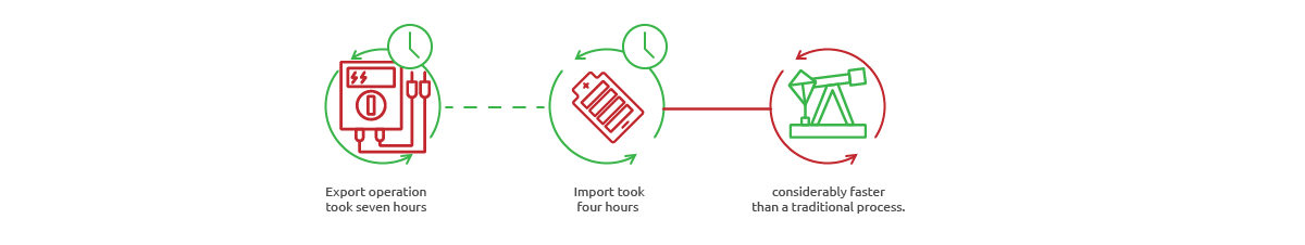 SAP Landscape Transformation - export took seven hours, import four hours, much faster than a traditional process