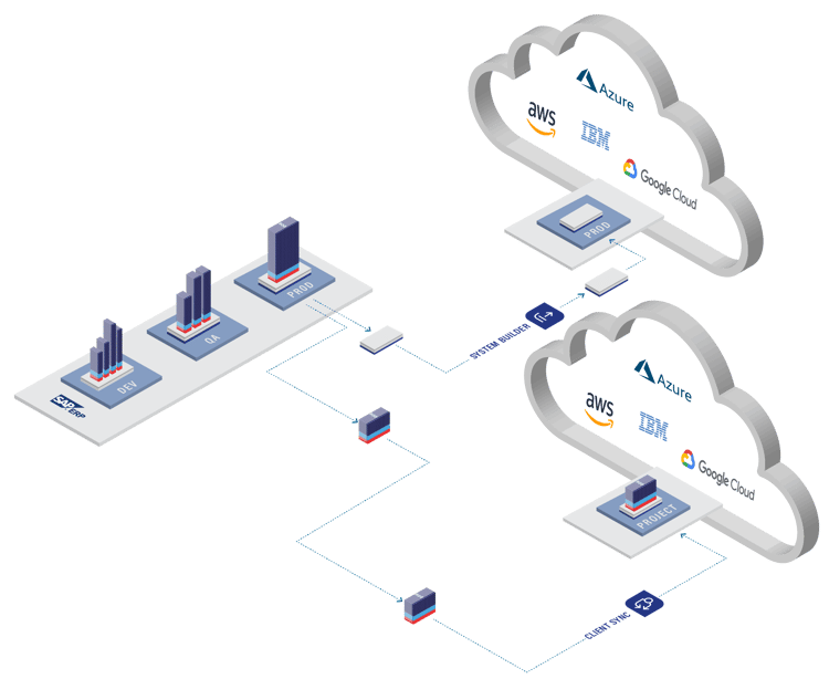 S/4HANA Migration: Hybride Cloudoptionen