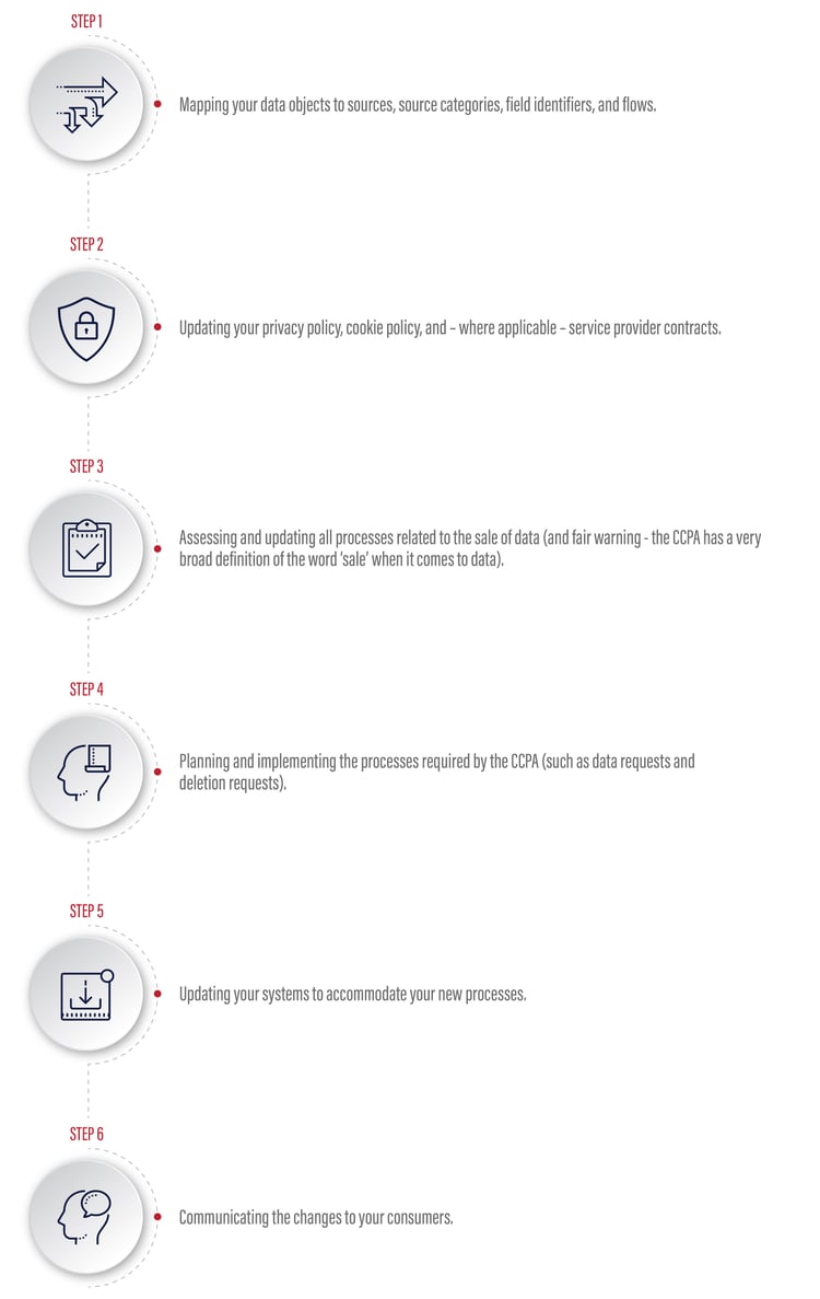 CCPA: First steps to compliance