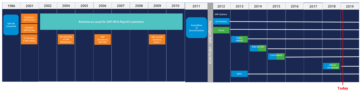 Timeline