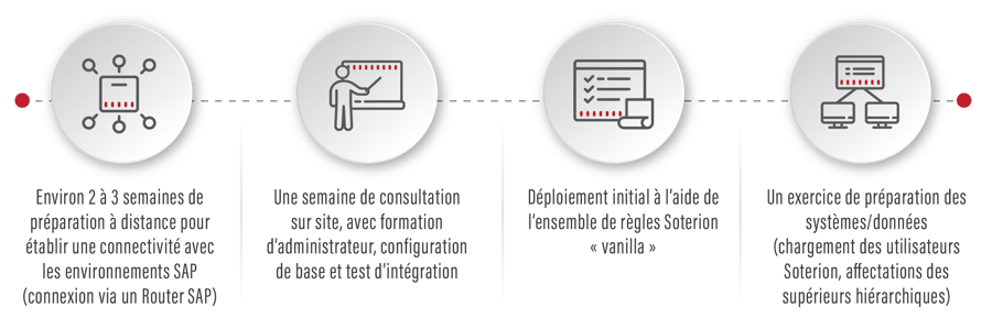 Remote prep to connect with SAP environments, onsite consultancy, training, configuration & integration testing, deploying Soterion ‘vanilla’ ruleset