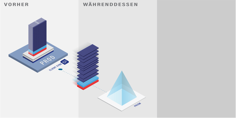 Während der S/4HANA Migration