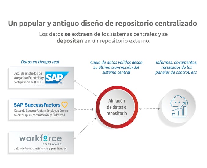 centralized repository design_Spanish