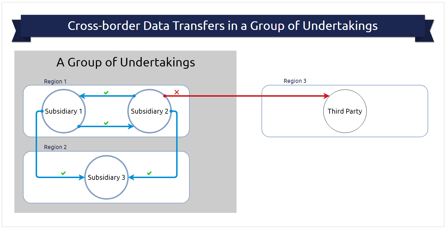 GDPR and POPIA - Cross border transfers