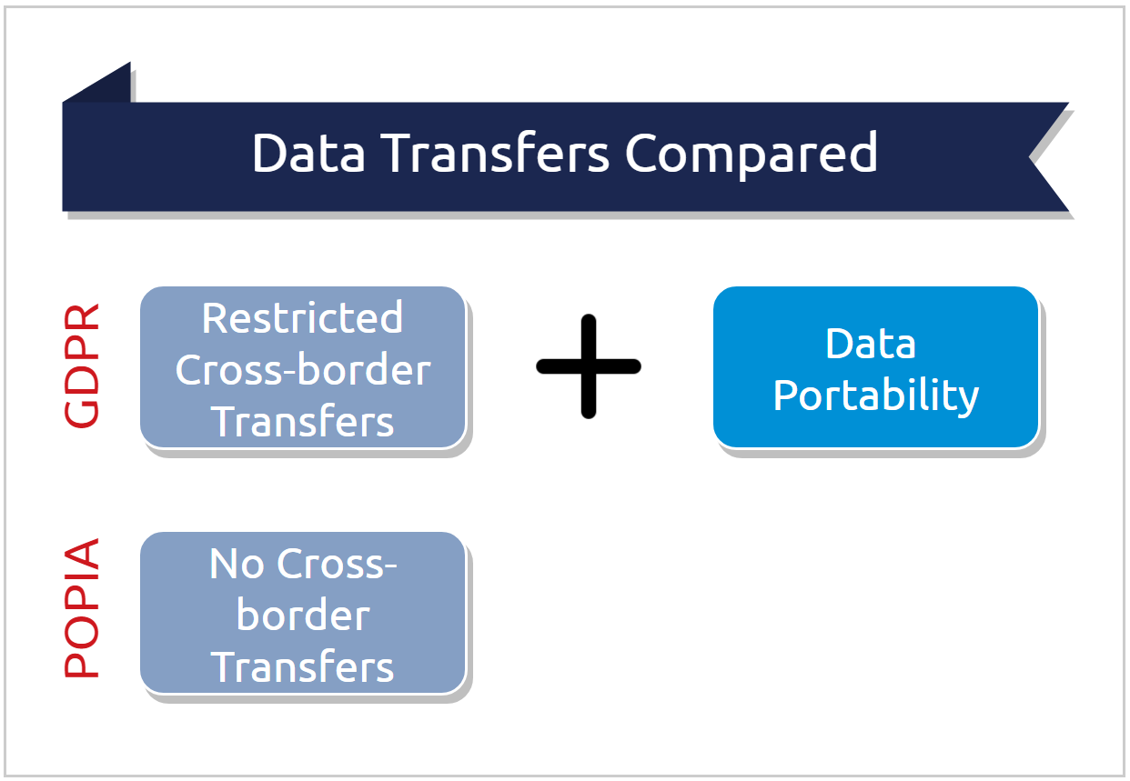 GDPR POPIA - data transfers and data portability