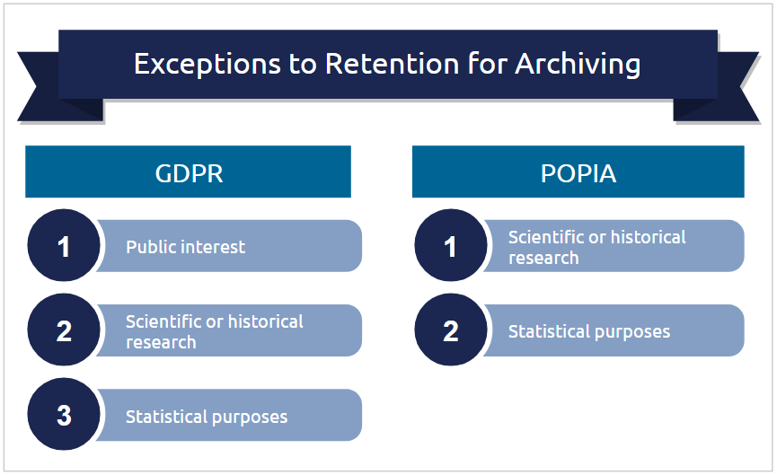 GDPR and POPIA - retention exceptions for archiving