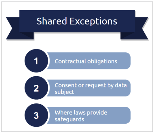 gdpr-popia-shared-exceptions-to-automated-decisions