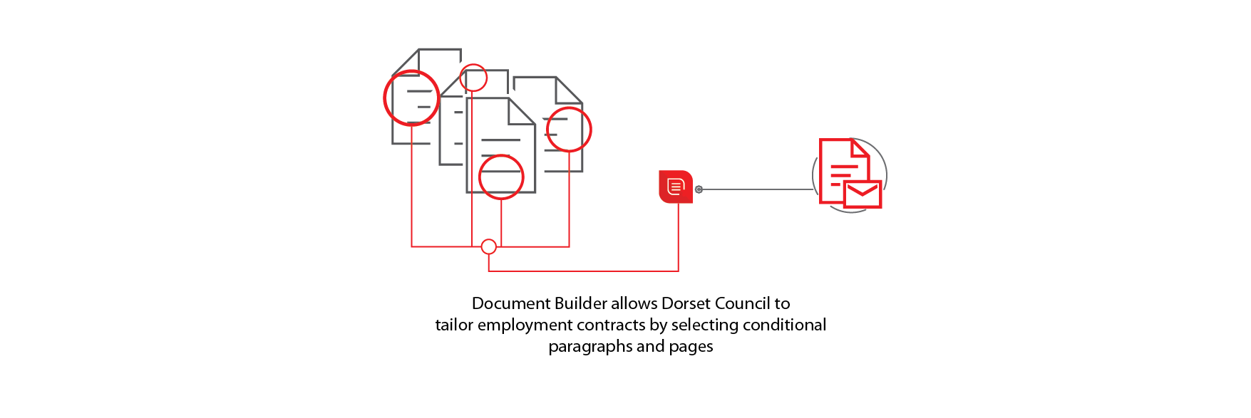 Document Builder allows Dorset Council to tailor employment contracts