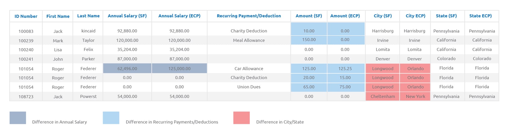 Analyze data in SuccessFactors EC and ECP An SAP Payroll analyst’s