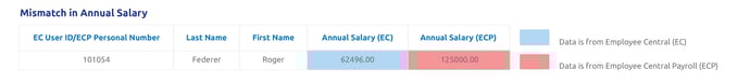 Mismatch in annual salary