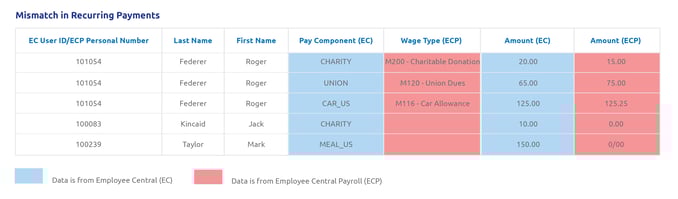 Mismatch in recurring payment
