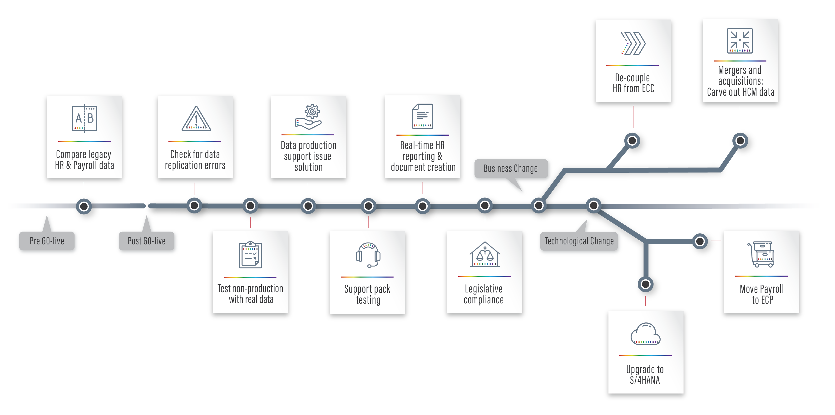 The SAP SuccessFactors HCM Journey