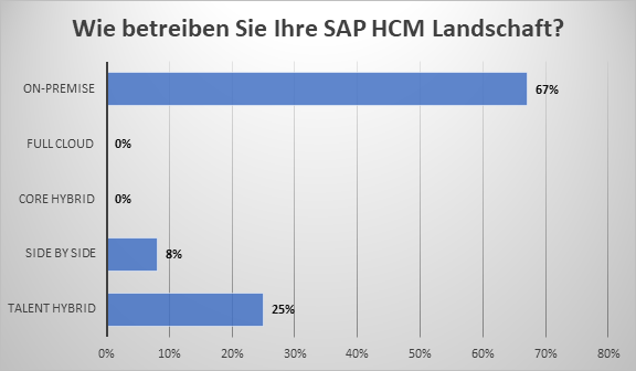 SAP HCM Landschaft