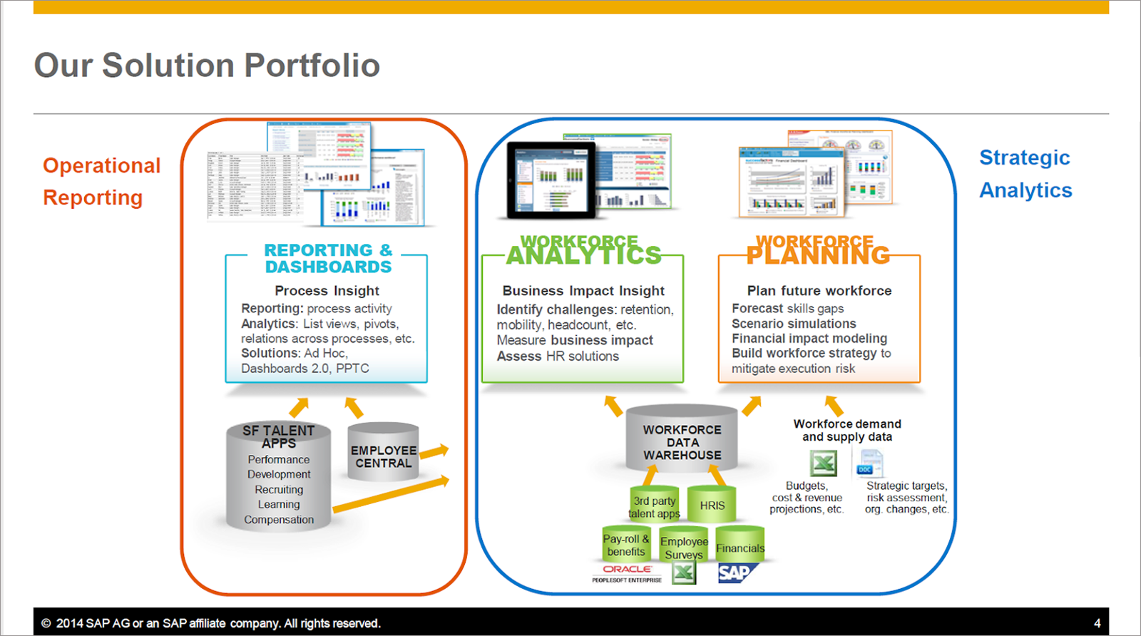 The SuccessFactors Reporting Solution Portfolio