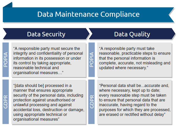 POPIA and GDPR: Data maintenance compliance