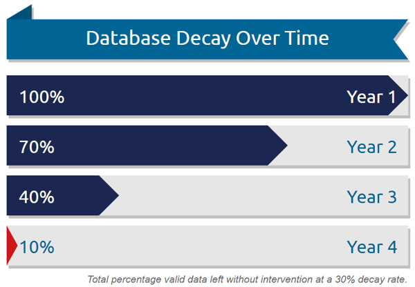 POPIA and GDPR: Database decay over time