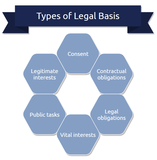 POPIA GDPR Types of legal basis