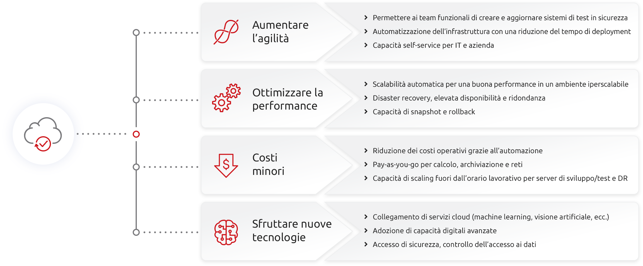 While the economics of moving to the cloud are clear, intelligent enterprises are leveraging the cloud to: