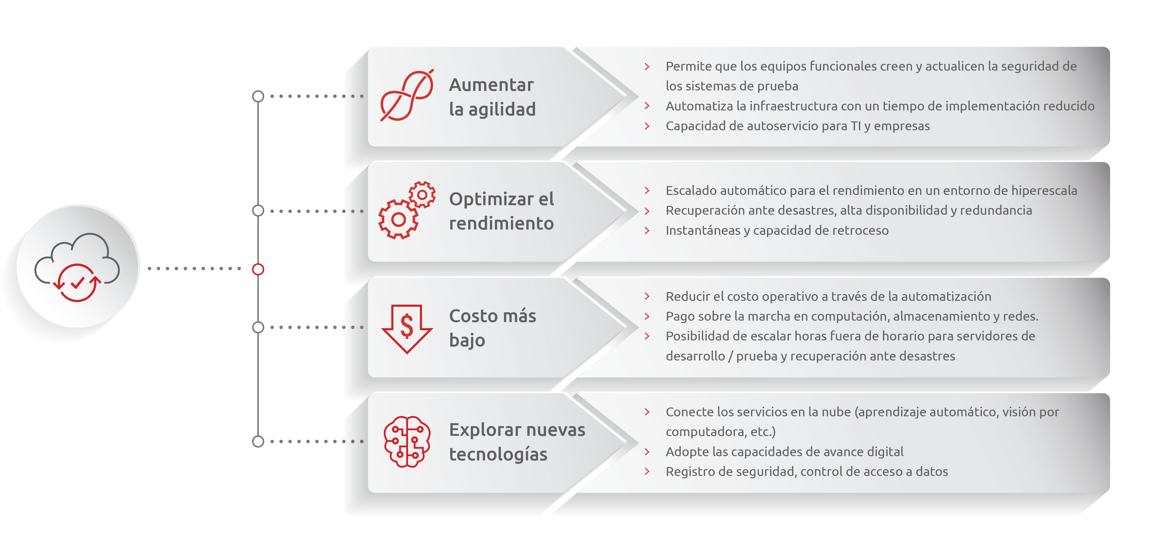 While the economics of moving to the cloud are clear, intelligent enterprises are leveraging the cloud to: