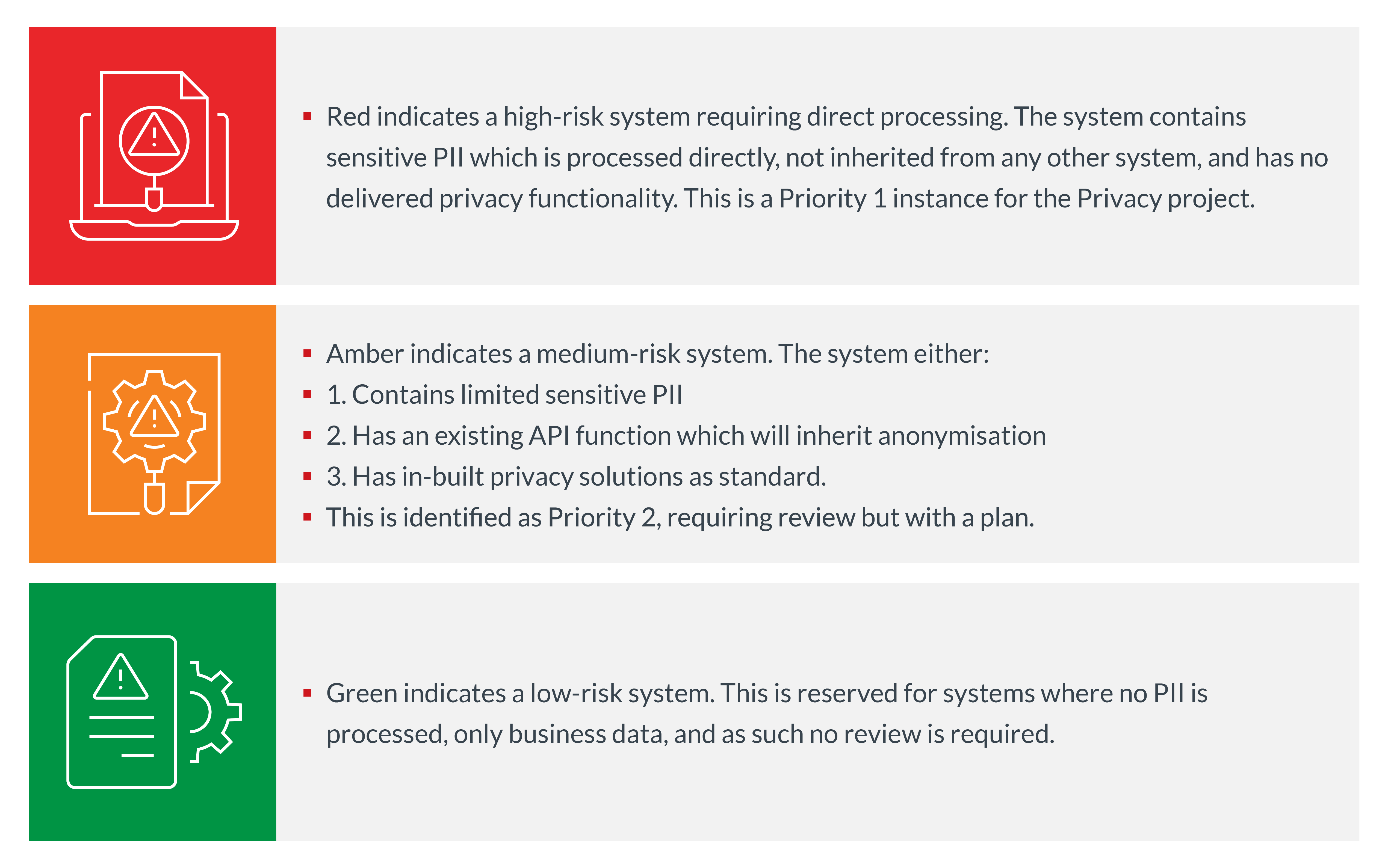 Data Privacy priority and level of risk:   RED indicates a high-risk system requiring direct processing. The system contains sensitive PII which is processed directly, not inherited from any other system, and has no delivered privacy functionality.  This is a Priority 1 instance for the Privacy project.  AMBER indicates a medium-risk system. The system either: 1.	Contains limited sensitive PII 2.	Has an existing API function which will inherit anonymisation 3.	Has in-built privacy solutions as standard. This is identified as Priority 2, requiring review but with a plan.  GREEN indicates a low-risk system. This is reserved for systems where no PII is processed, only business data, and as such no review is required. 
