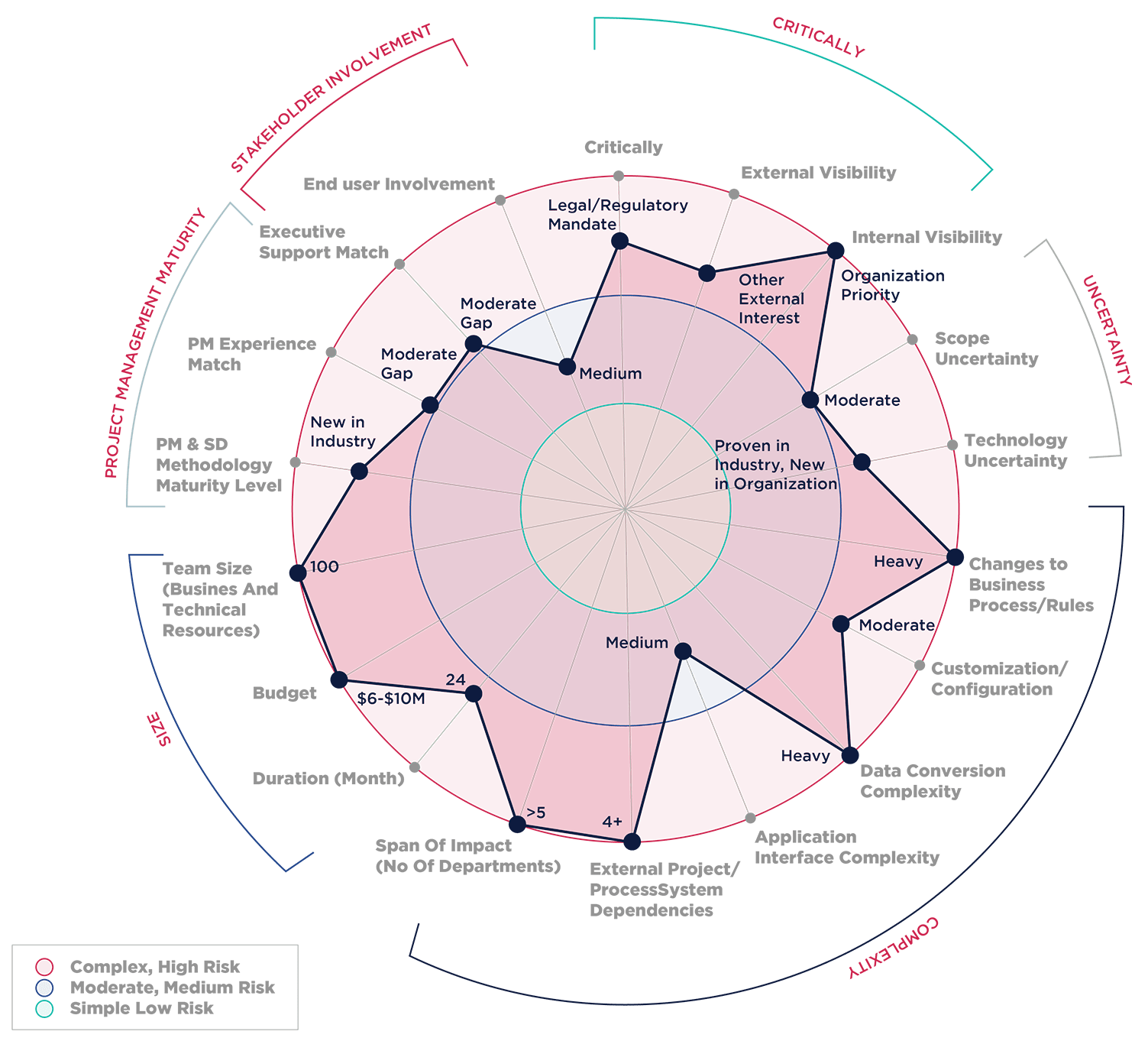 Risk Radar Chart