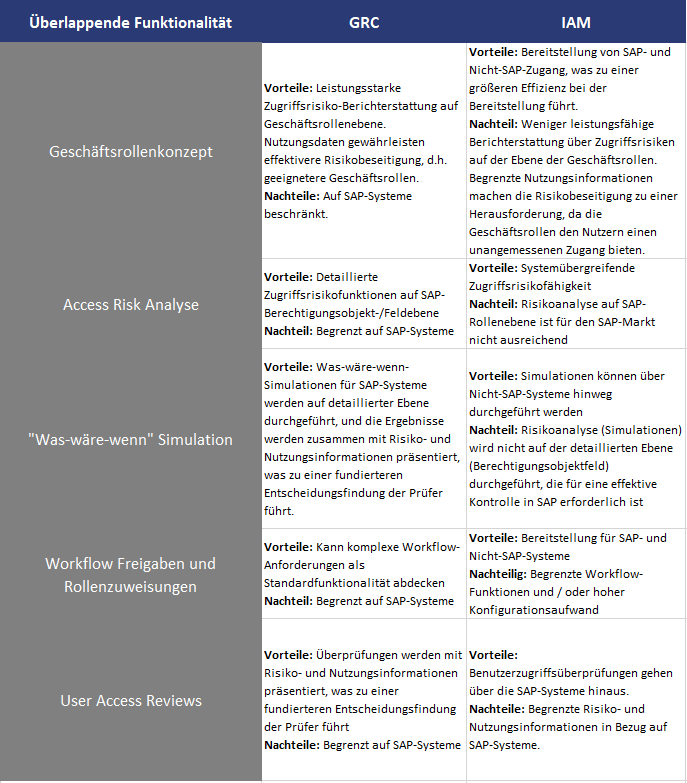 Unterschiede zwischen GRC und IAM